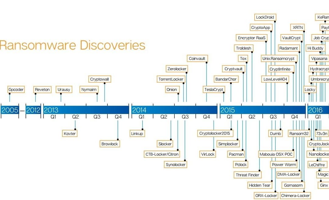 A brief History of Ransomware