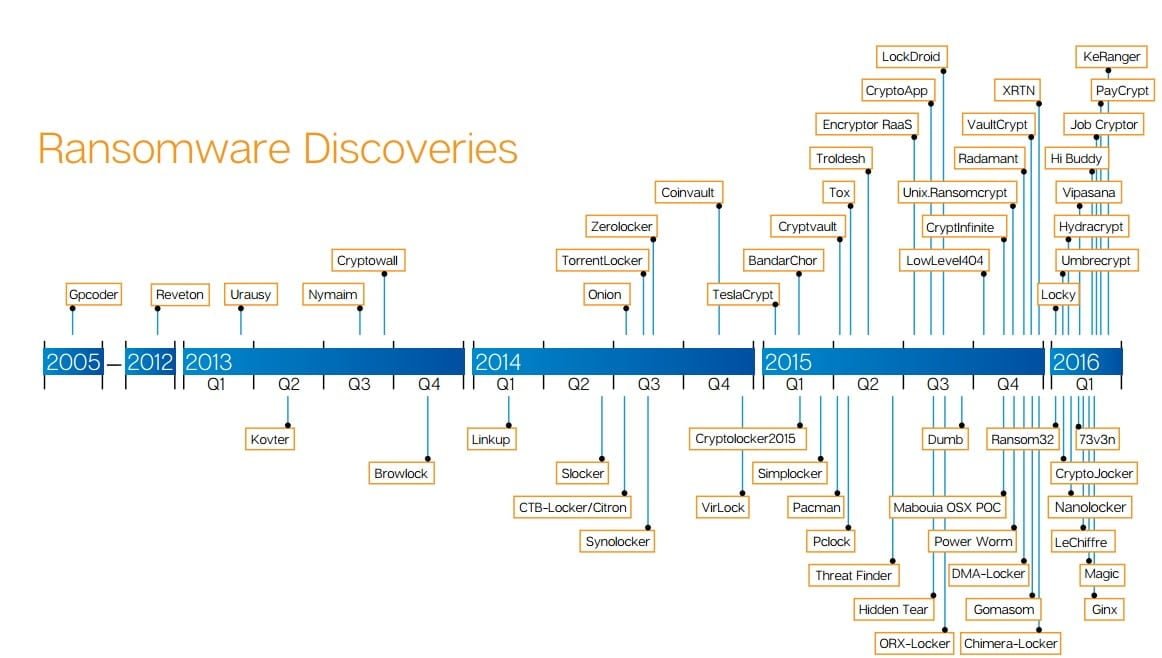 A brief History of Ransomware