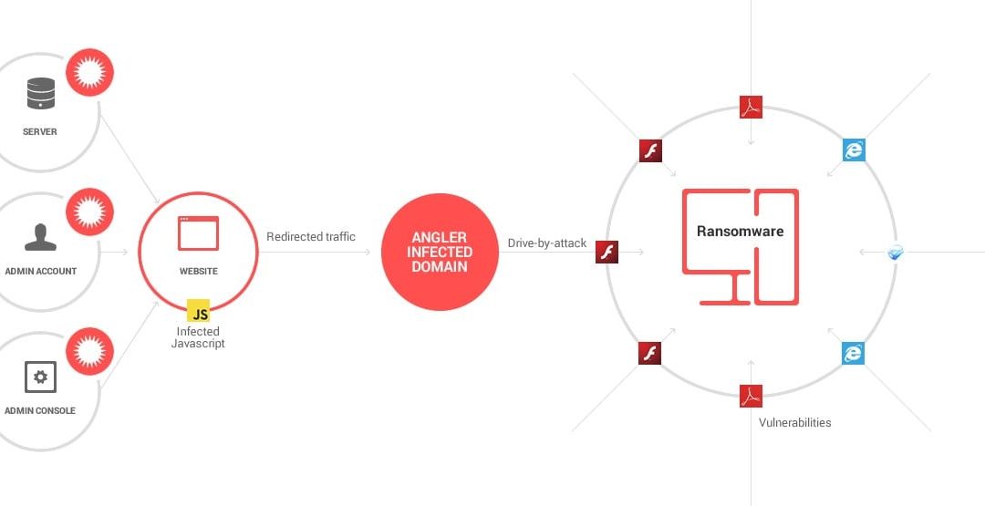 How do ransomware threats spread?