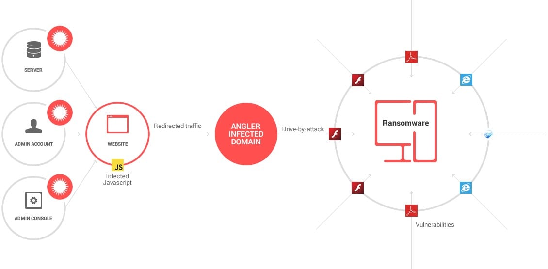 How do ransomware threats spread?