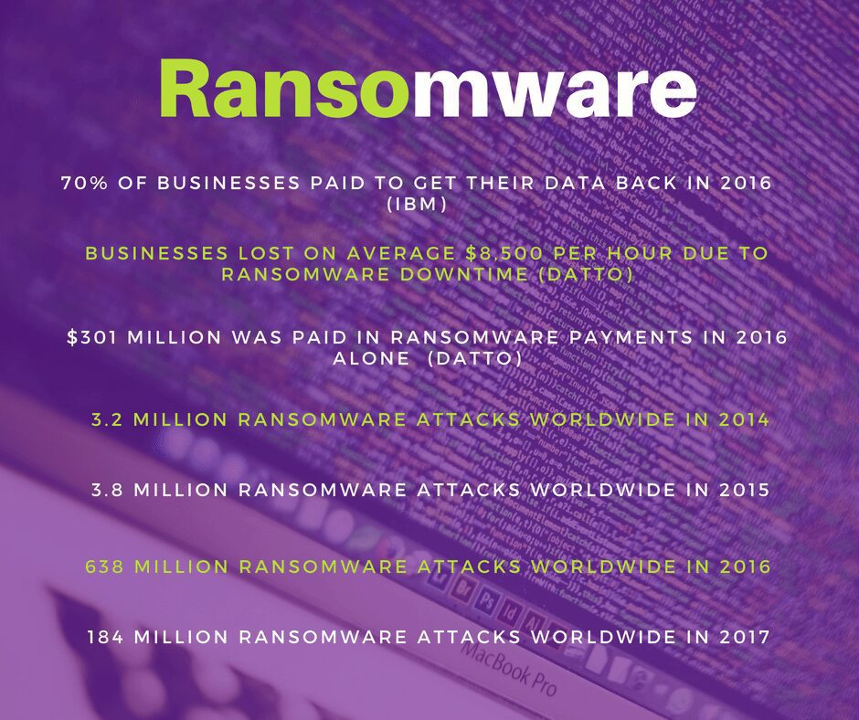 Are you ransom-a-ware?